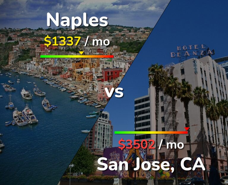 Cost of living in Naples vs San Jose, United States infographic