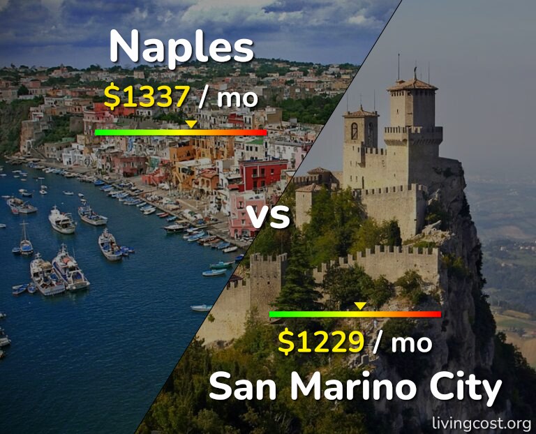 Cost of living in Naples vs San Marino City infographic