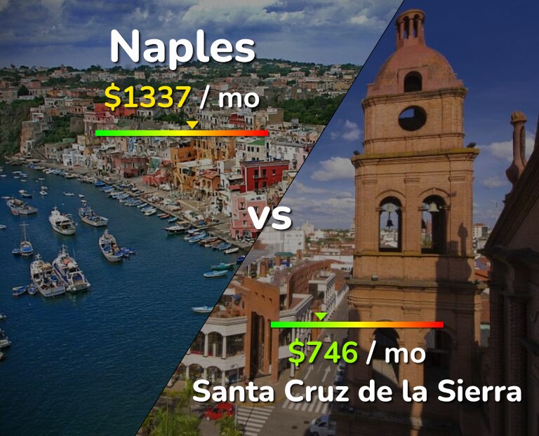 Cost of living in Naples vs Santa Cruz de la Sierra infographic