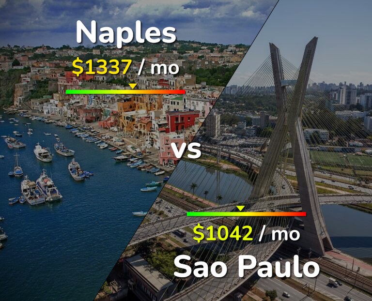 Cost of living in Naples vs Sao Paulo infographic
