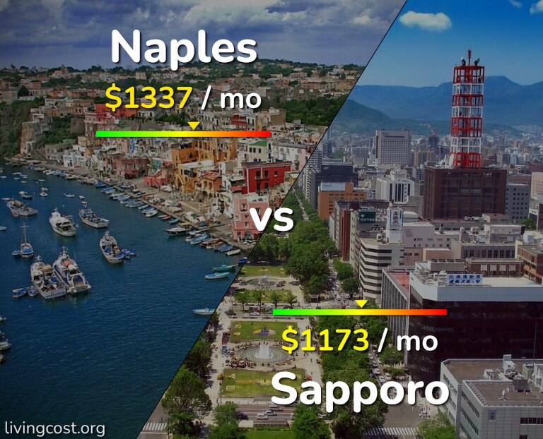 Cost of living in Naples vs Sapporo infographic