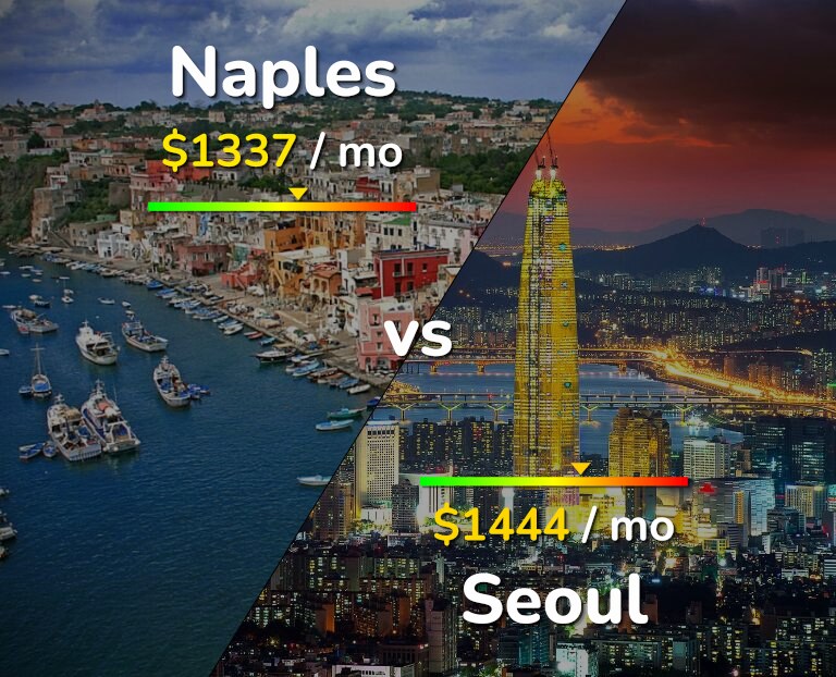 Cost of living in Naples vs Seoul infographic