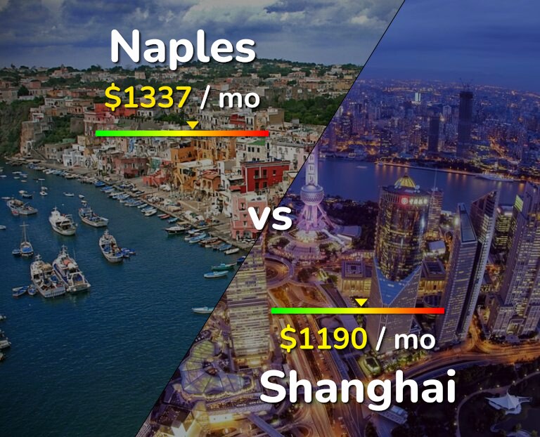 Cost of living in Naples vs Shanghai infographic