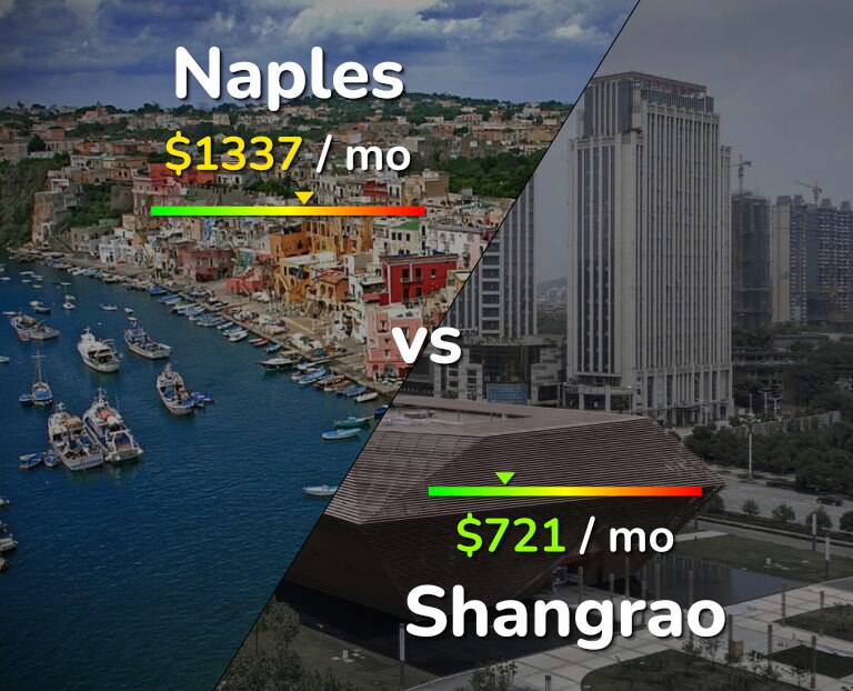 Cost of living in Naples vs Shangrao infographic