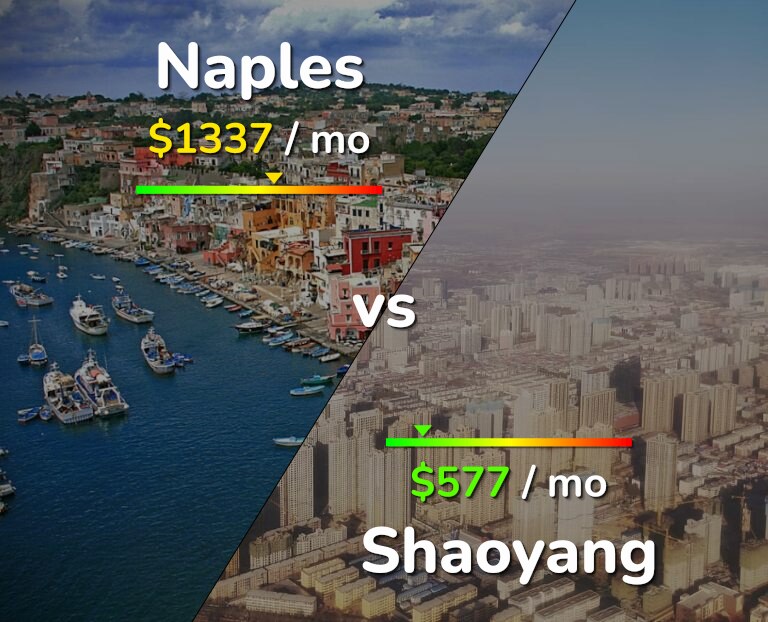 Cost of living in Naples vs Shaoyang infographic