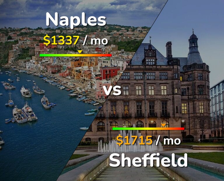 Cost of living in Naples vs Sheffield infographic