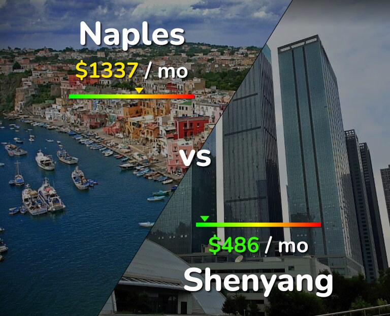 Cost of living in Naples vs Shenyang infographic