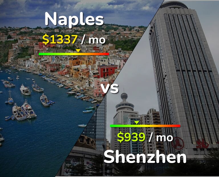 Cost of living in Naples vs Shenzhen infographic
