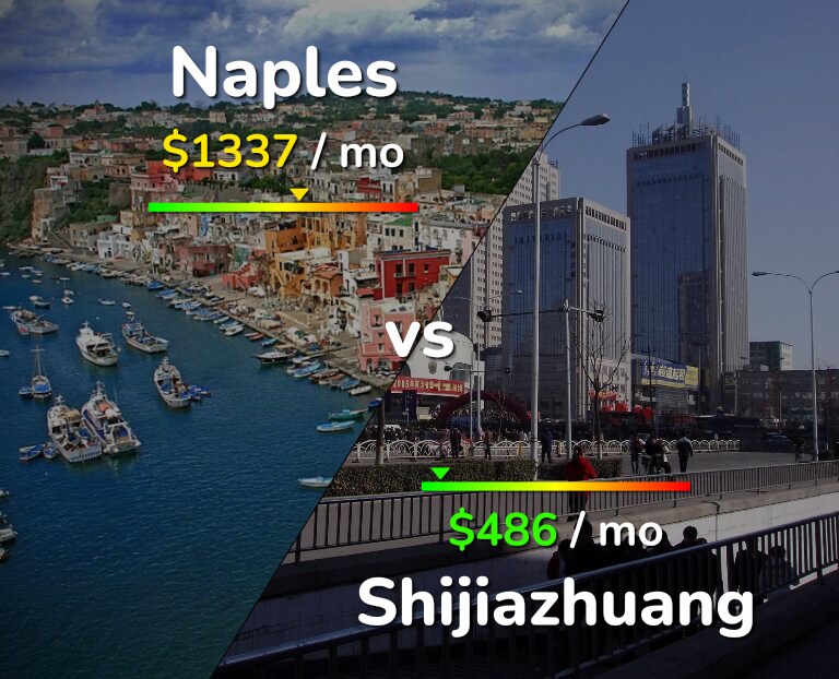 Cost of living in Naples vs Shijiazhuang infographic