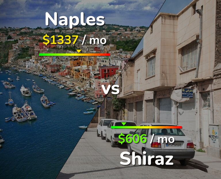 Cost of living in Naples vs Shiraz infographic