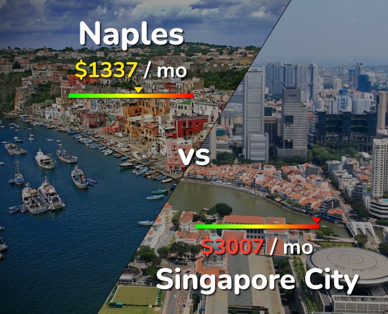 Cost of living in Naples vs Singapore City infographic