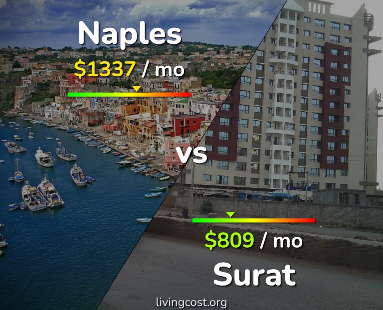 Cost of living in Naples vs Surat infographic