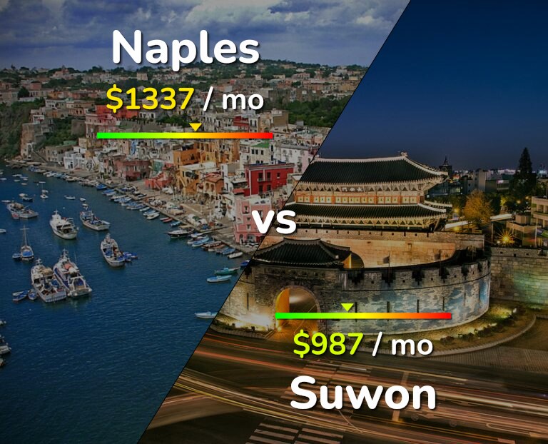 Cost of living in Naples vs Suwon infographic