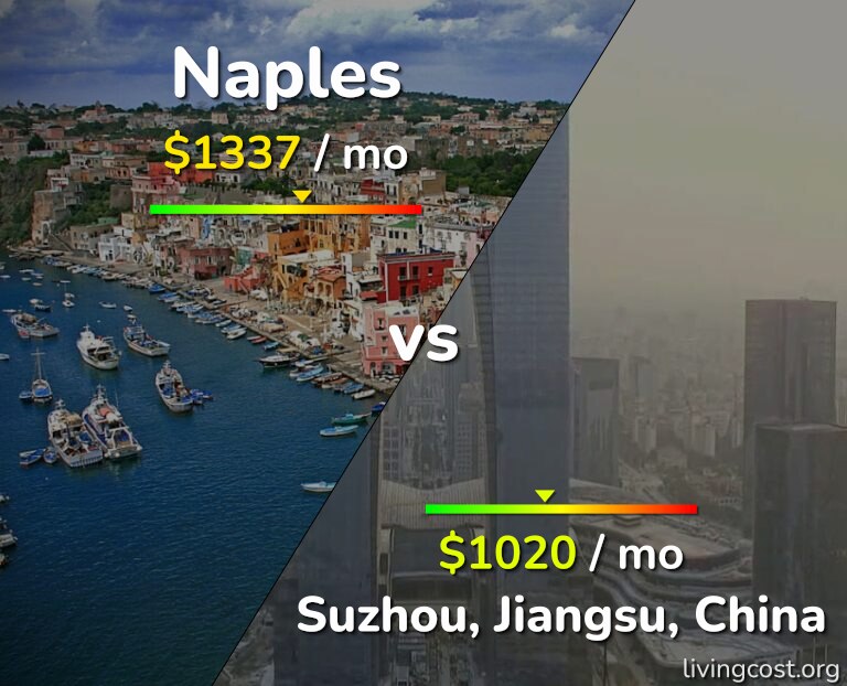 Cost of living in Naples vs Suzhou infographic