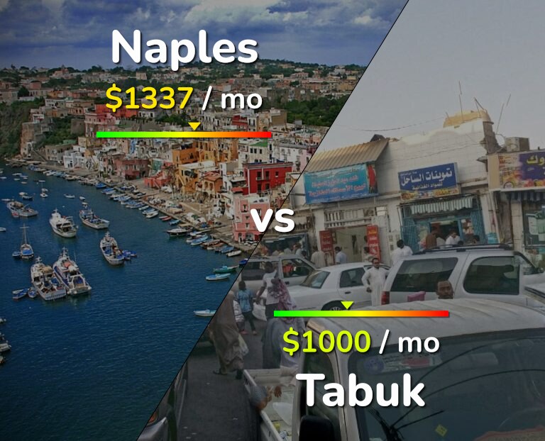 Cost of living in Naples vs Tabuk infographic