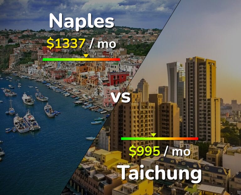 Cost of living in Naples vs Taichung infographic