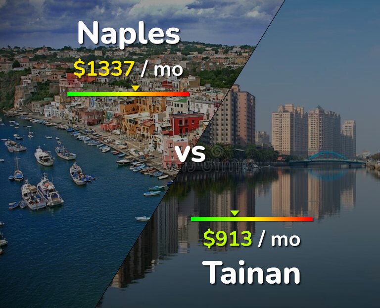 Cost of living in Naples vs Tainan infographic