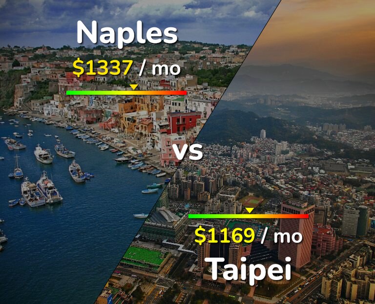 Cost of living in Naples vs Taipei infographic