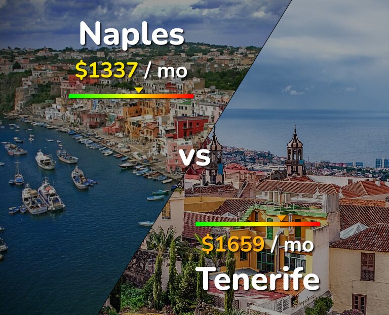 Cost of living in Naples vs Tenerife infographic