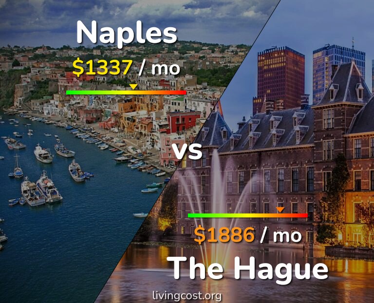 Cost of living in Naples vs The Hague infographic
