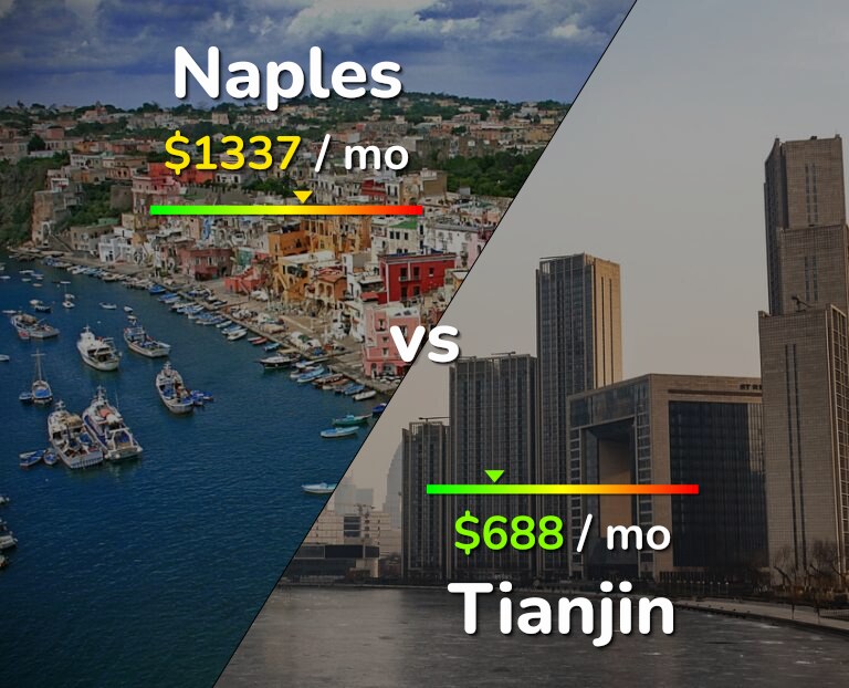 Cost of living in Naples vs Tianjin infographic