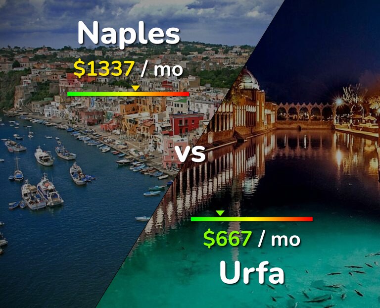 Cost of living in Naples vs Urfa infographic