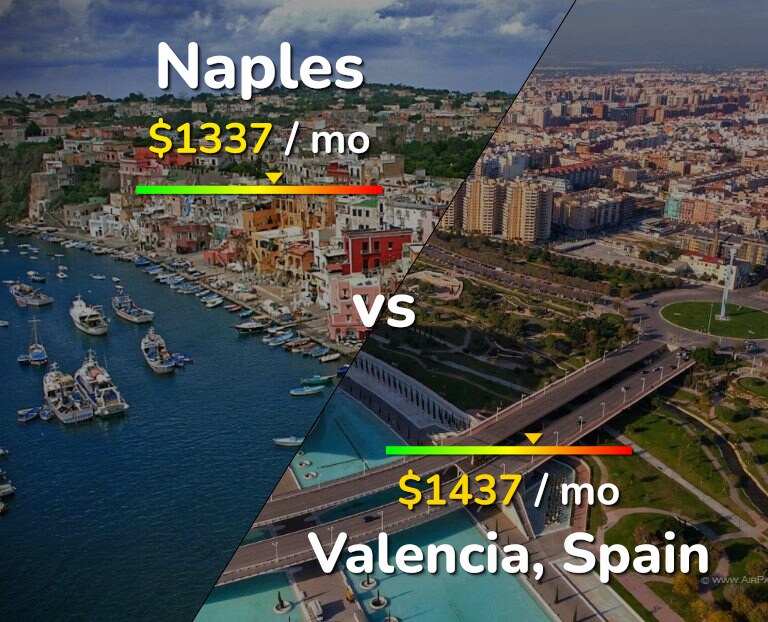 Cost of living in Naples vs Valencia, Spain infographic