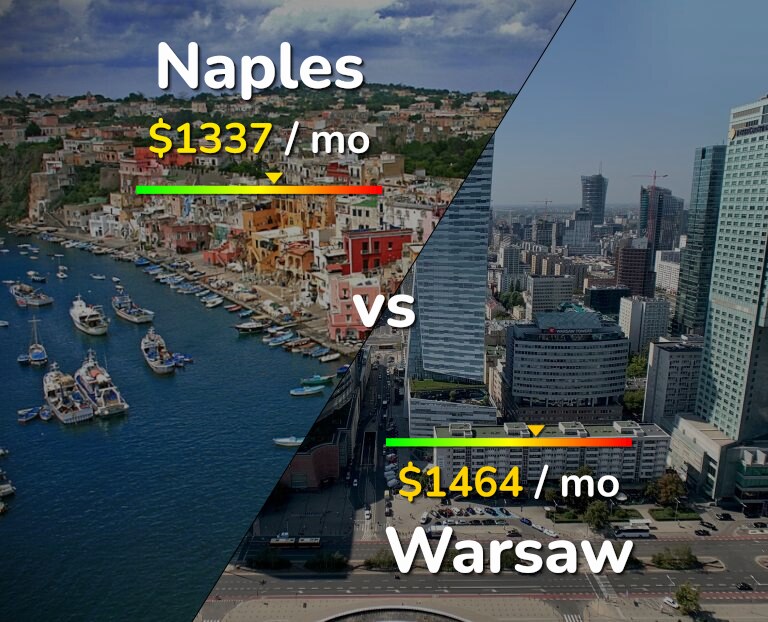 Cost of living in Naples vs Warsaw infographic