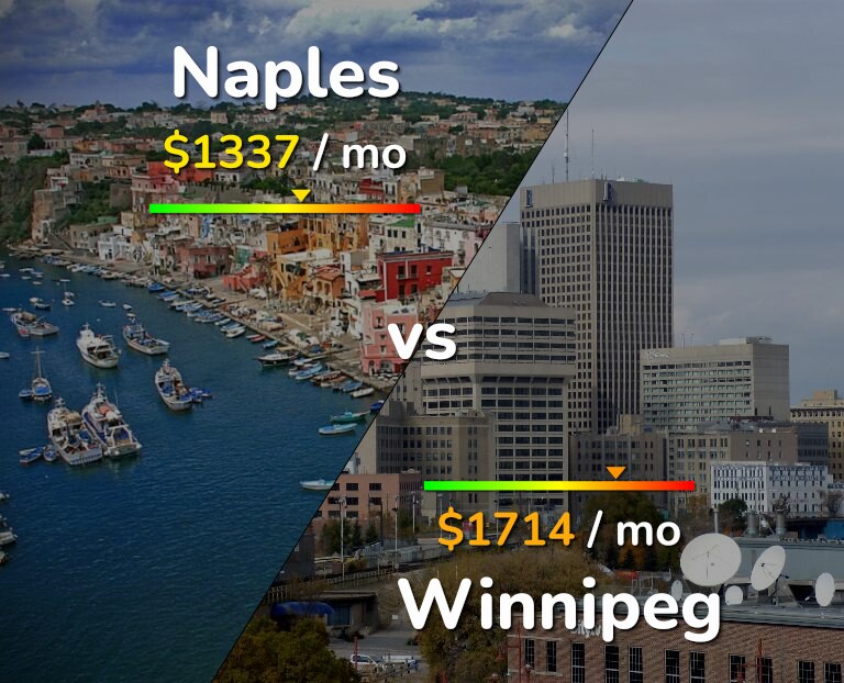 Cost of living in Naples vs Winnipeg infographic