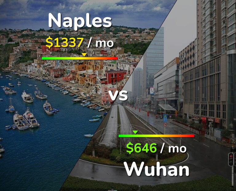 Cost of living in Naples vs Wuhan infographic