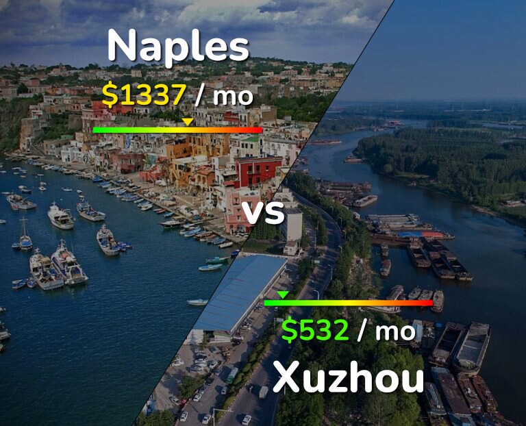 Cost of living in Naples vs Xuzhou infographic