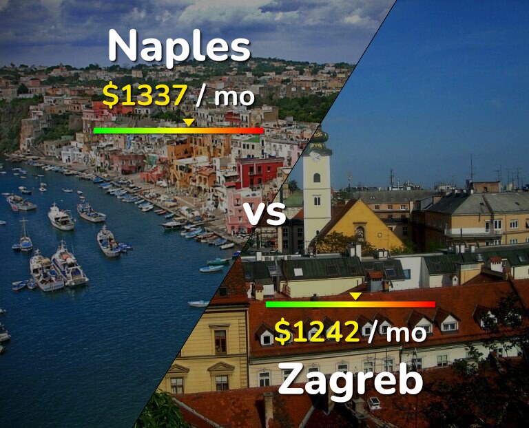 Cost of living in Naples vs Zagreb infographic