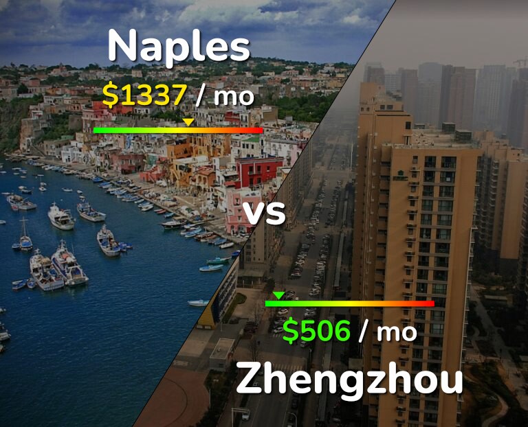 Cost of living in Naples vs Zhengzhou infographic
