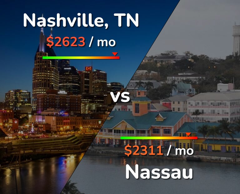Cost of living in Nashville vs Nassau infographic