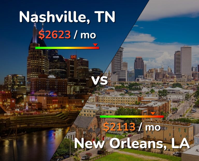 Nashville vs New Orleans comparison Cost of Living & Salary