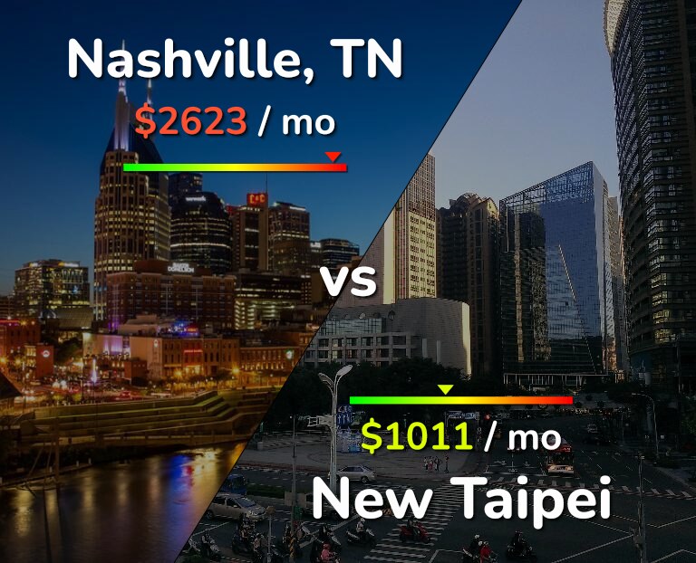 Cost of living in Nashville vs New Taipei infographic