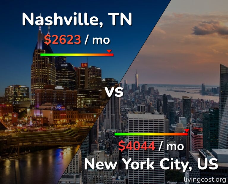 Cost of living in Nashville vs New York City infographic