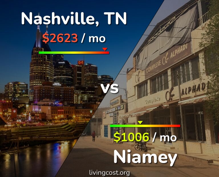Cost of living in Nashville vs Niamey infographic