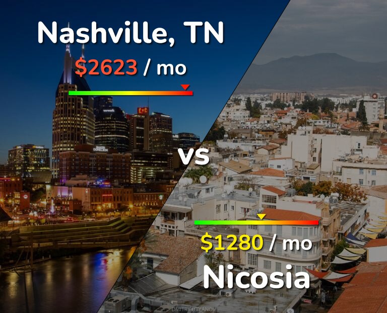 Cost of living in Nashville vs Nicosia infographic