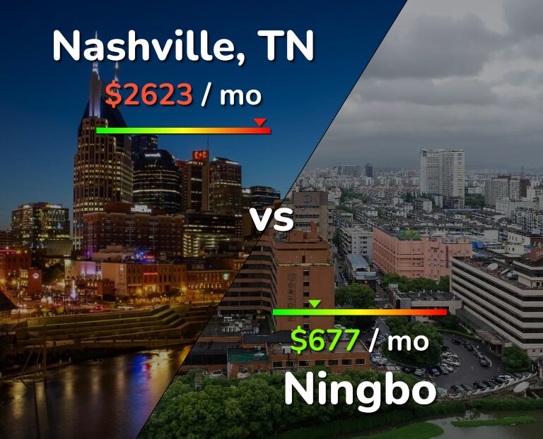 Cost of living in Nashville vs Ningbo infographic