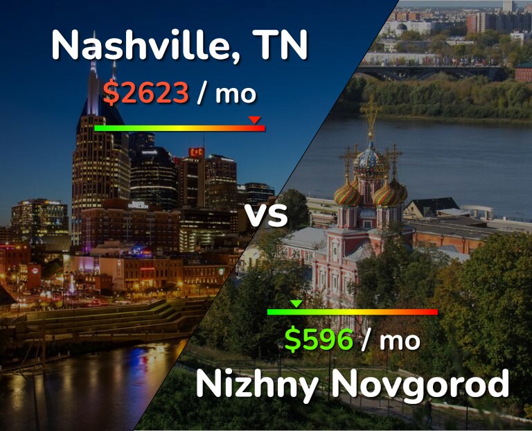 Cost of living in Nashville vs Nizhny Novgorod infographic