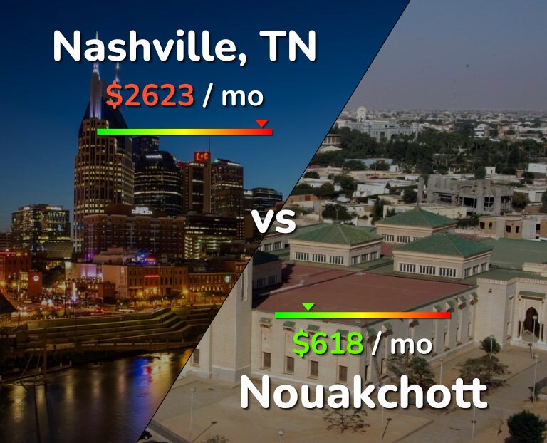 Cost of living in Nashville vs Nouakchott infographic