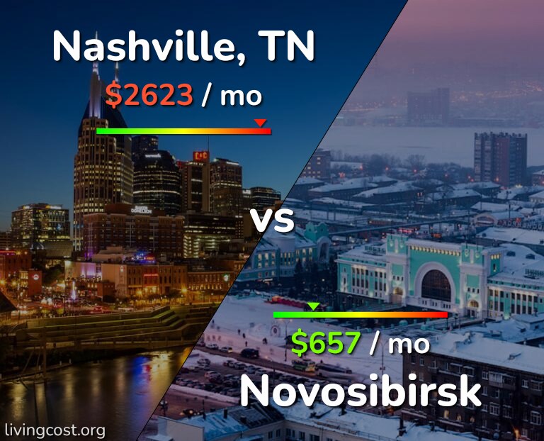 Cost of living in Nashville vs Novosibirsk infographic