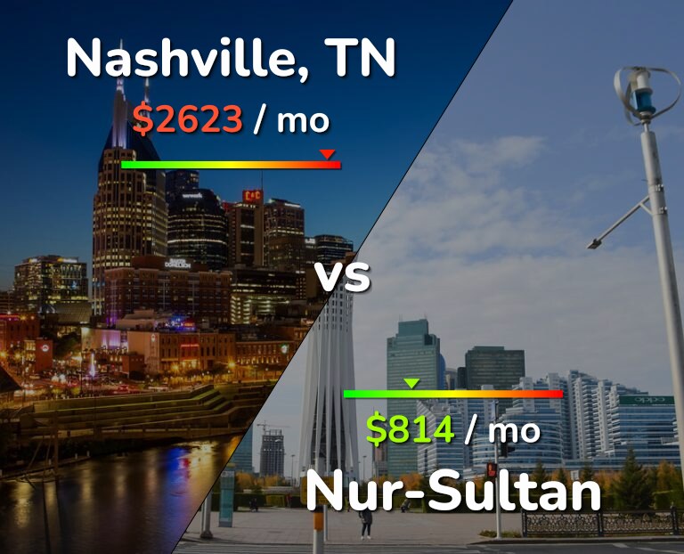 Cost of living in Nashville vs Nur-Sultan infographic