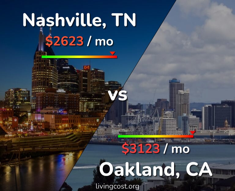 Cost of living in Nashville vs Oakland infographic