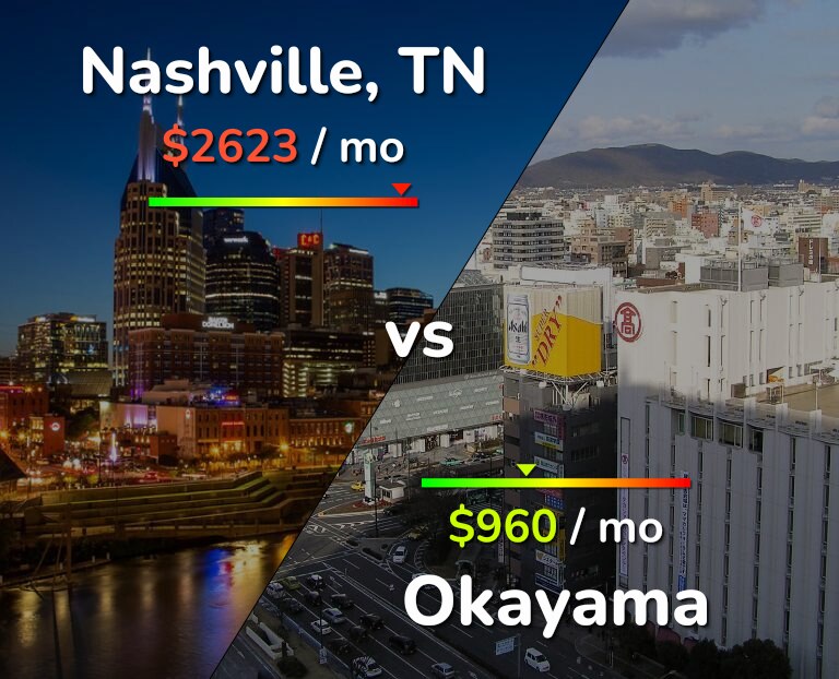 Cost of living in Nashville vs Okayama infographic