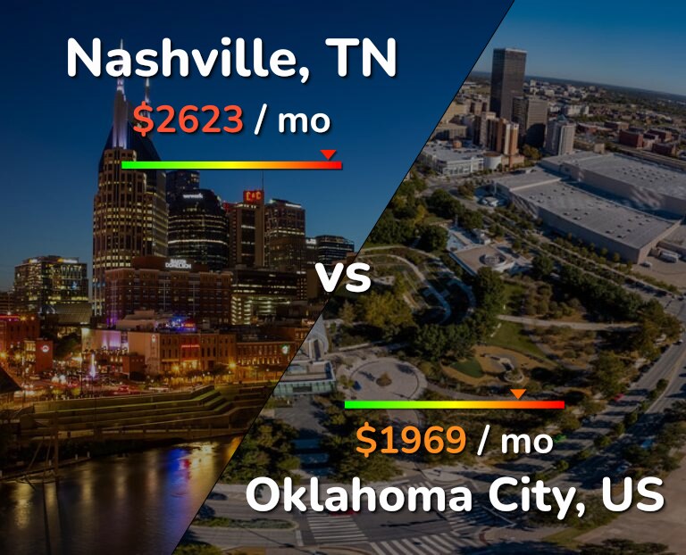 Cost of living in Nashville vs Oklahoma City infographic