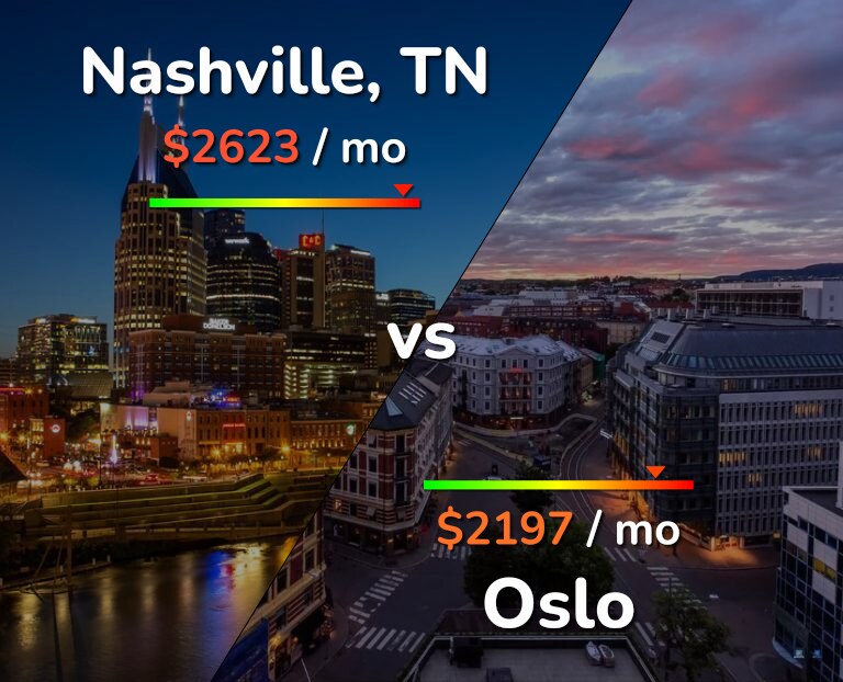 Cost of living in Nashville vs Oslo infographic