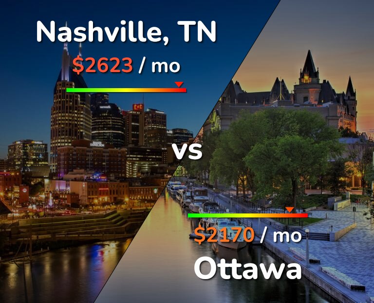 Nashville vs Ottawa comparison Cost of Living & Prices