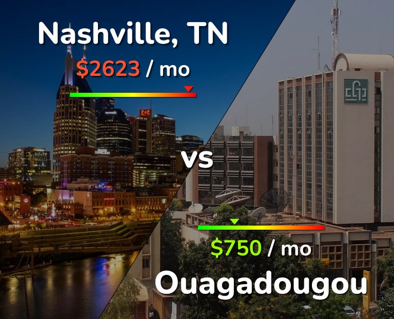 Cost of living in Nashville vs Ouagadougou infographic